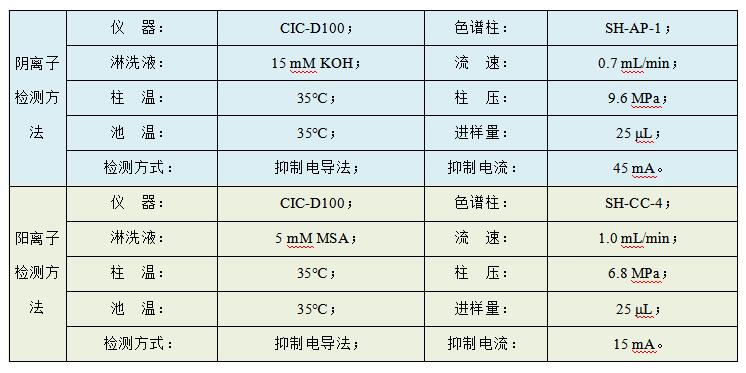 油田水樣中Cl、SO4、Na、K、Mg、Ca、Sr、Ba的檢測